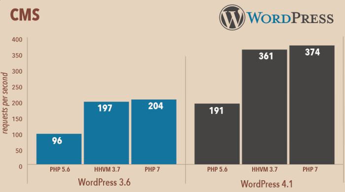 PHP 7 WordPress Performance